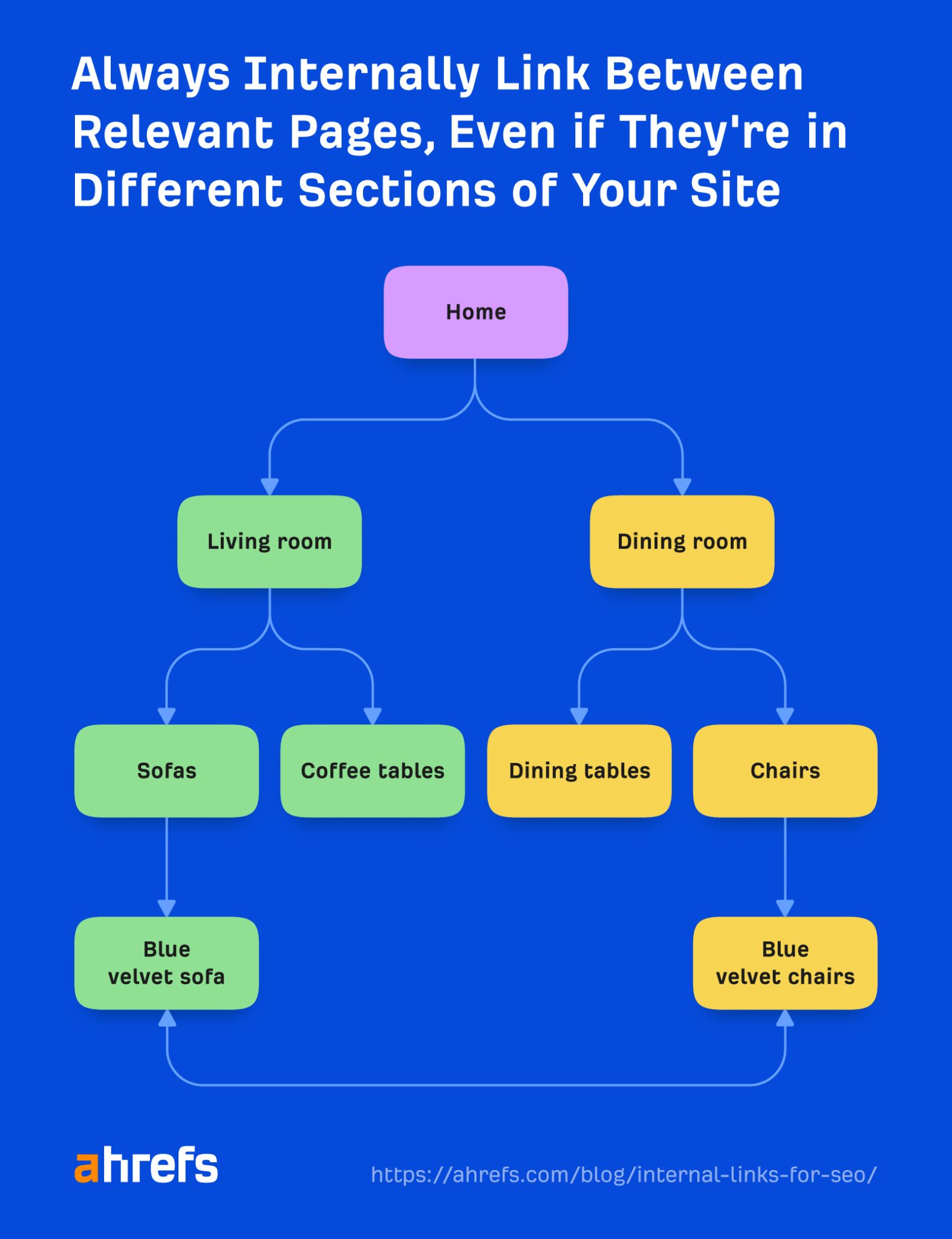 Aways internally link between relevant pages that provide a good user experience, even if they're in different sections of your website.
