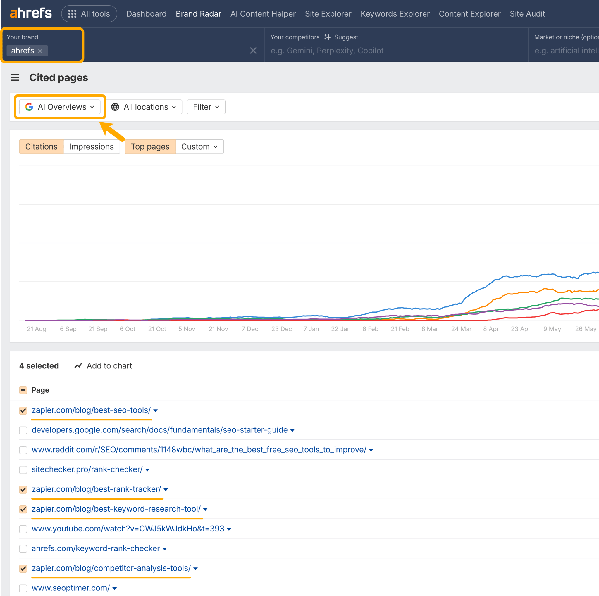 Screenshot of Ahrefs Brand Radar showing cited pages for AI Overviews. The interface shows "ahrefs" as the brand with "AI Overviews" selected in the dropdown (highlighted with orange box and arrow). Below displays a trend graph with multiple colored lines and a list of cited pages including zapier.com blog posts, with some entries checked and highlighted with orange underlines.