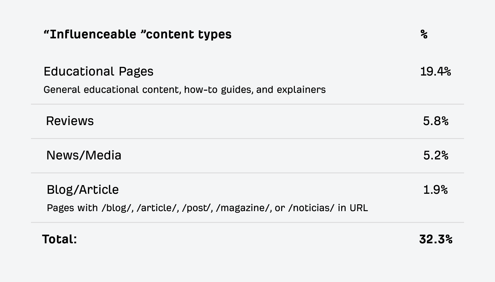 Table highlighting 'influenceable' content types from ChatGPT's most cited pages. Educational Pages (general educational content, how-to guides, and explainers) represent 19.4%, Reviews 5.8%, News/Media 5.2%, and Blog/Article (pages with /blog/, /article/, /post/, /magazine/, or /noticias/ in URL) 1.9%, for a total of 32.3% of ChatGPT citations coming from content types that businesses can directly control and optimize.