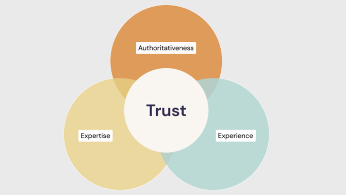 E-E-A-T ven diagram E-E-A-T ven diagram