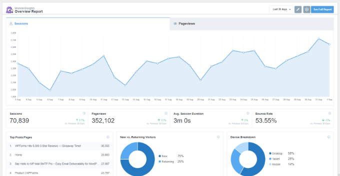 An example of Google Analytics data, inside the MonsterInsights dashboard An example of Google Analytics data, inside the MonsterInsights dashboard
