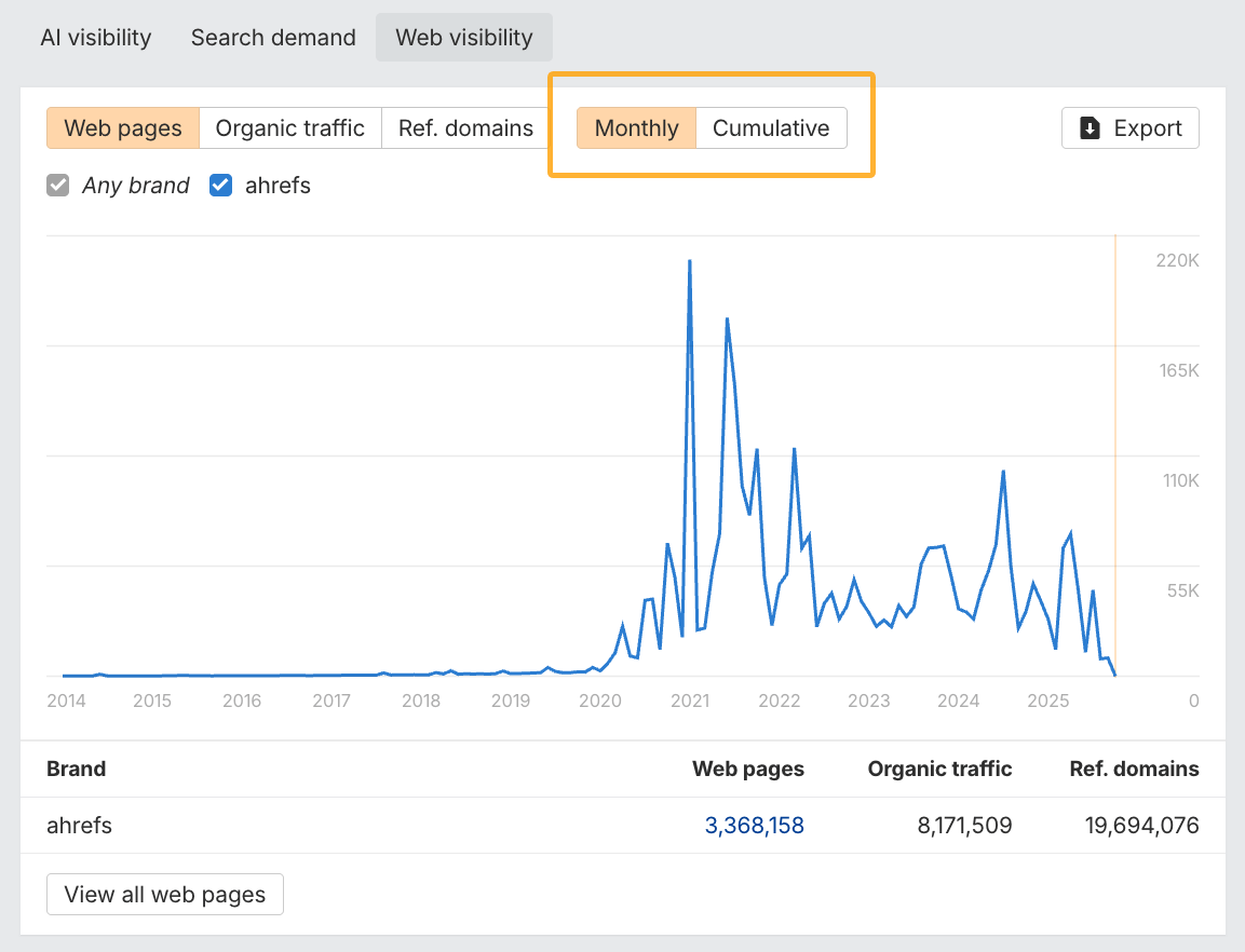 Switching between monthly and cumulative views in Ahrefs' Web visibility report in Brand Radar