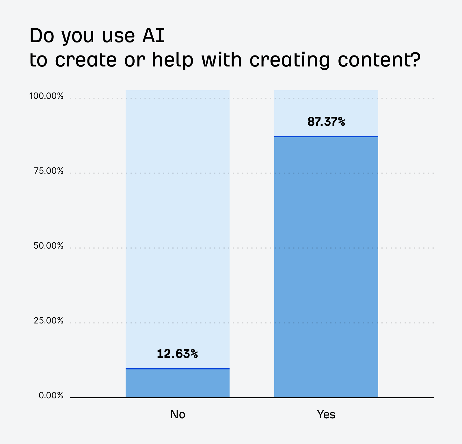 Chart showing how many marketers use AI to create content