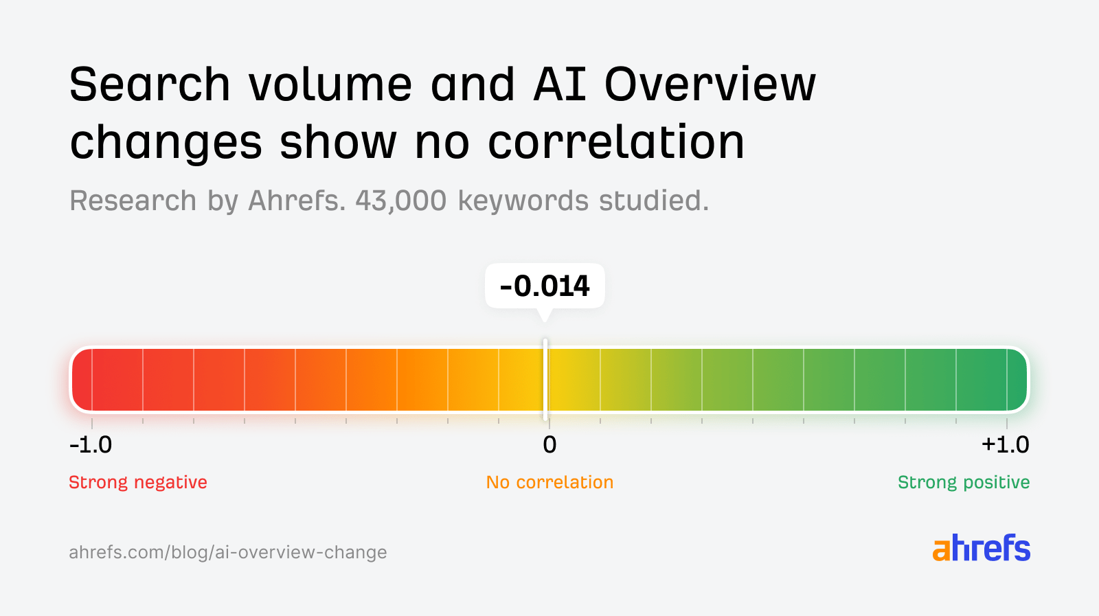 Image shows temperature gauge (horizontal line) ranging from -1.0 (strong negative), to +1.0 (strong positive), with a highlight pointing at -0.014, just near the middle "0" (no correlation). Title reads: Search volume and AI Overview changes show no correlation