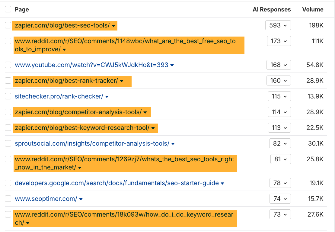 Example of top-cited content from Zapier and Reddit that is cited in AI responses featuring Ahrefs' brand