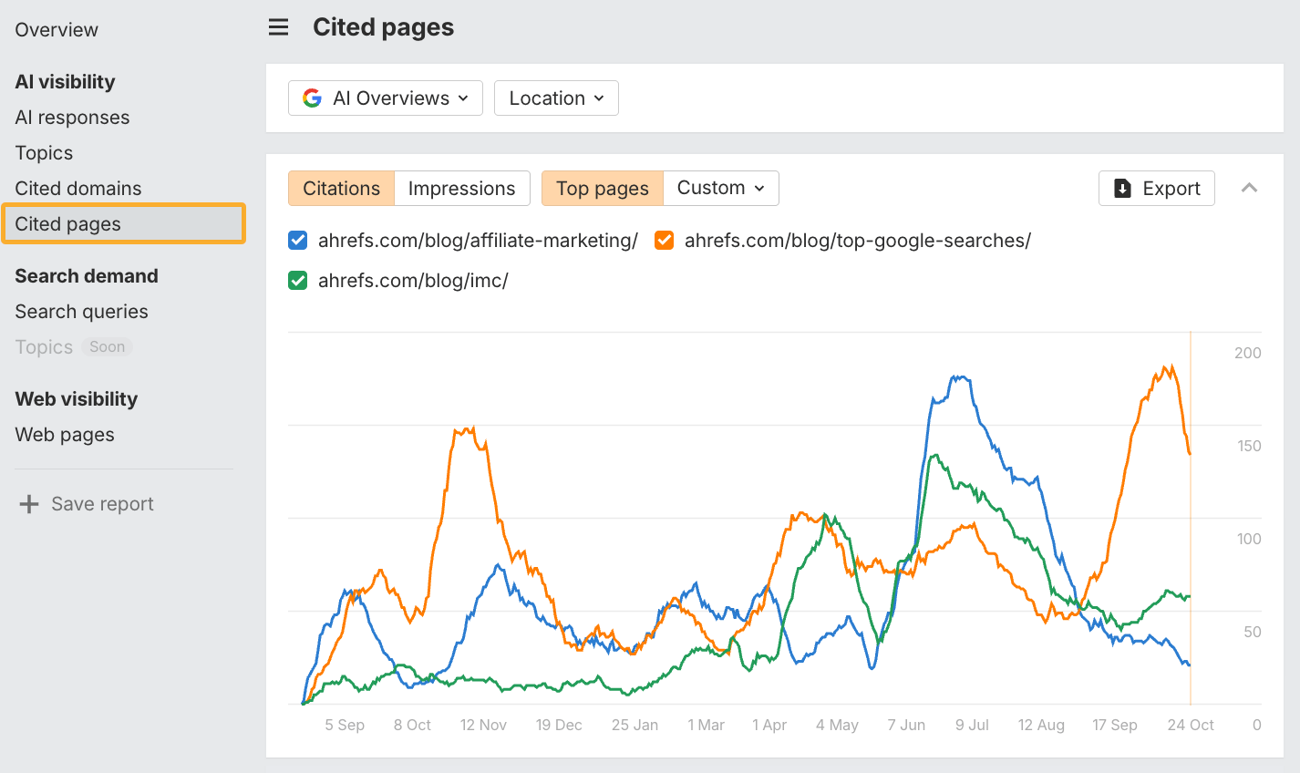 Ahrefs' Brand Radar Cited Pages report