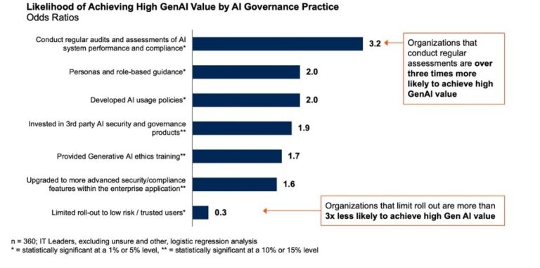 Gartner: Regular AI Audits Triple Generative AI Business Value