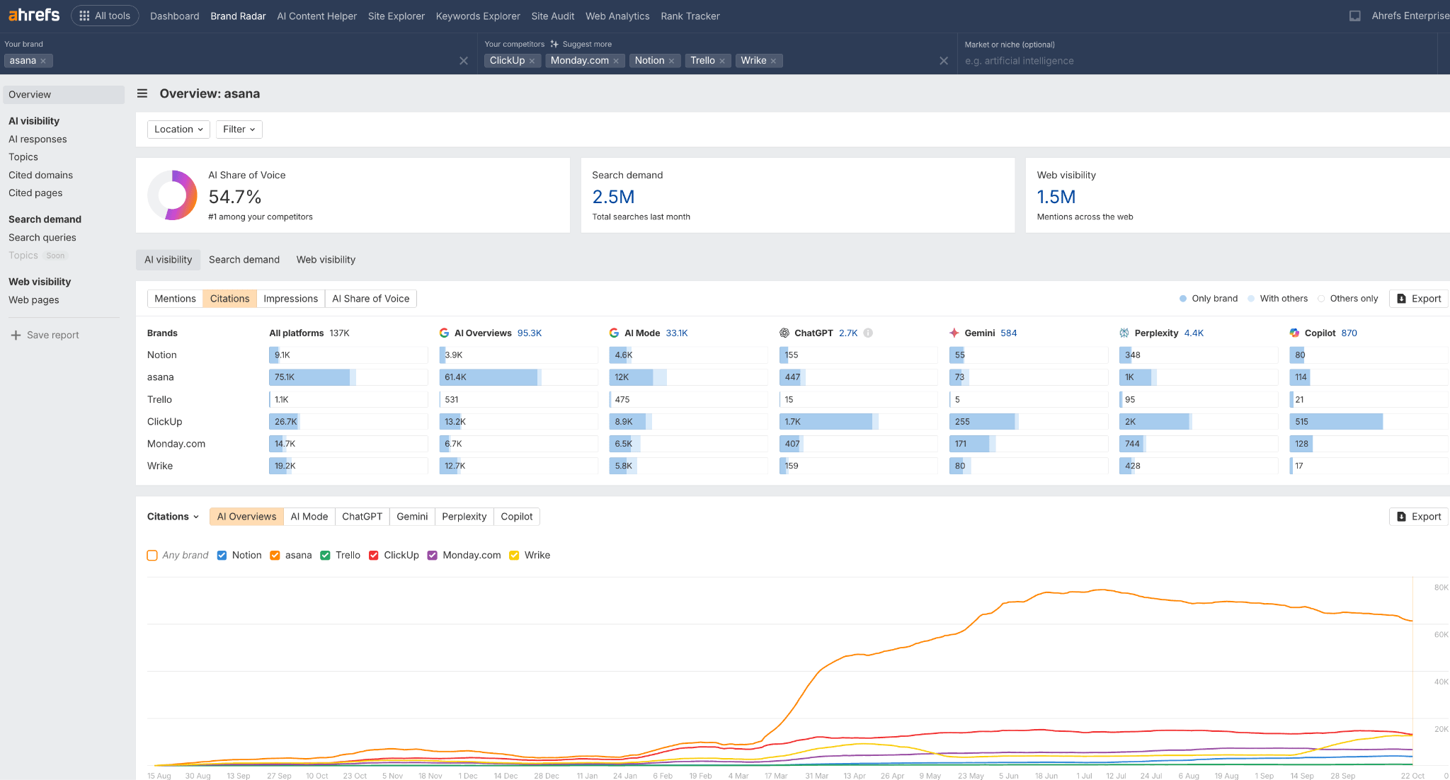 Screenshot of Brand Radar dashboard for Asana, showing strong dominance in Google's AI features and a citation trend graph against competitors.