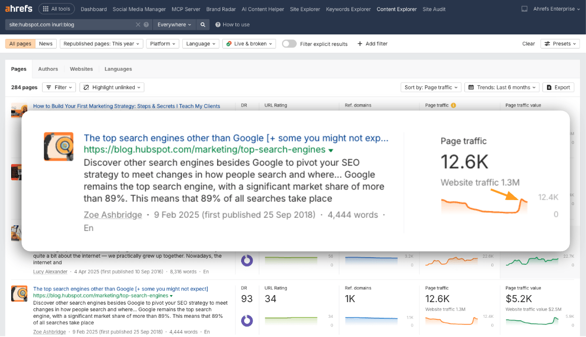 Ahrefs Content Explorer results with a detailed card expanded for "The top search engines other than Google [+ some you might not expect]" article from blog.hubspot.com/marketing/top-search-engines. The card shows page traffic of 12.6K with an orange traffic trend graph spiking