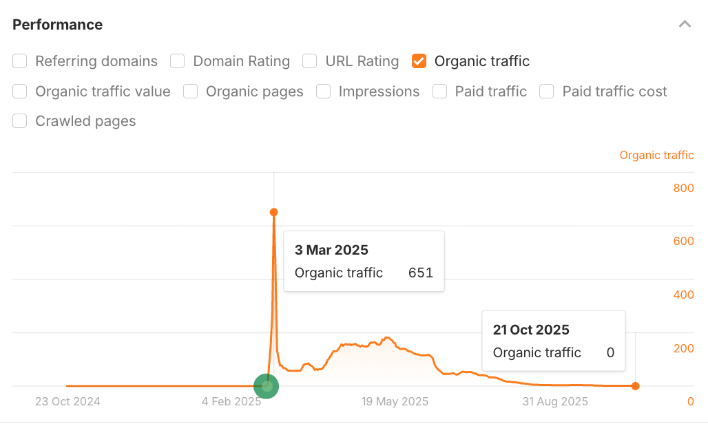 Ahrefs Site Explorer Performance graph showing organic traffic with a dramatic spike on March 3, 2025 reaching 651 visits, followed by sustained traffic around 200-300 visits through mid-2025, then declining to 0 by October 21, 2025. The graph spans from October 2024 to October 2025, with green dots marking significant changes and an orange line showing the traffic pattern.