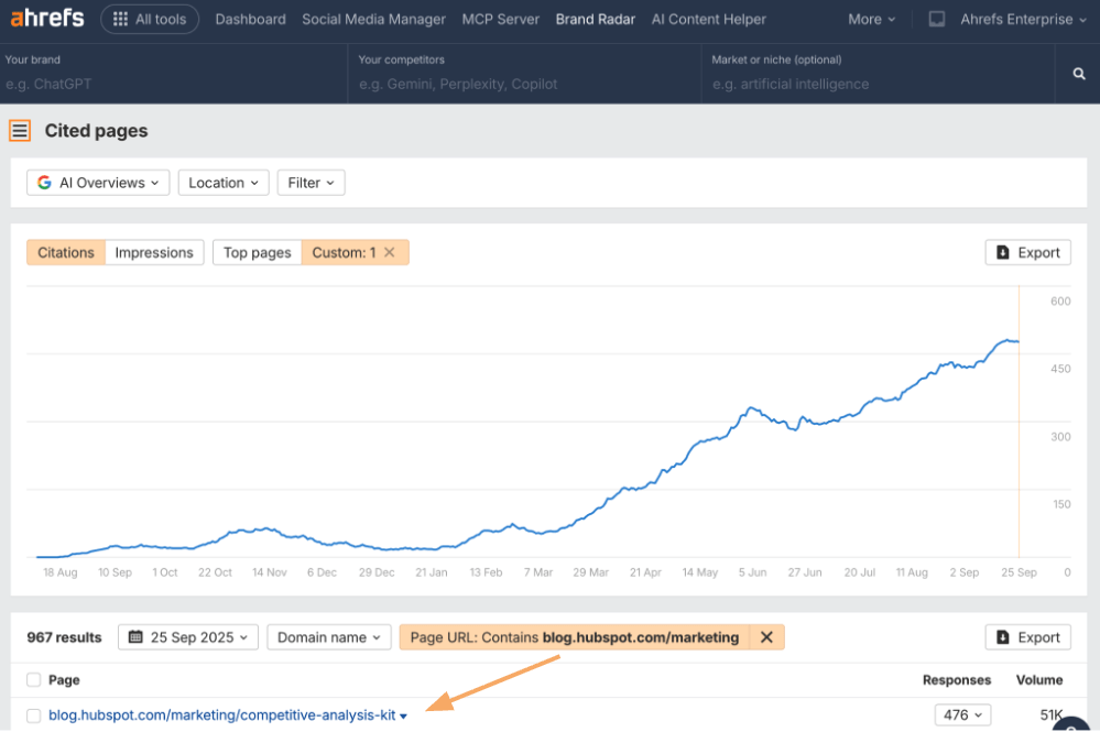 Ahrefs Brand Radar Cited Pages interface showing a citations graph showing growth from around 50 citations in August to over 500 by September 25, 2025. A filter for "Page URL: Contains blog.hubspot.com/marketing" is applied (highlighted with orange arrow), showing the URL: blog.hubspot.com/marketing/competitive-analysis-kit