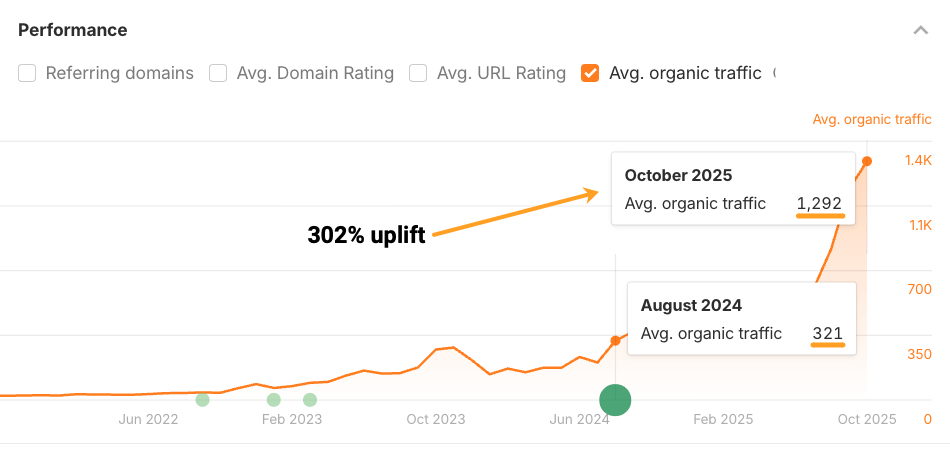302 percent uplift for updating and republishing content Ahrefs Site Explorer chart