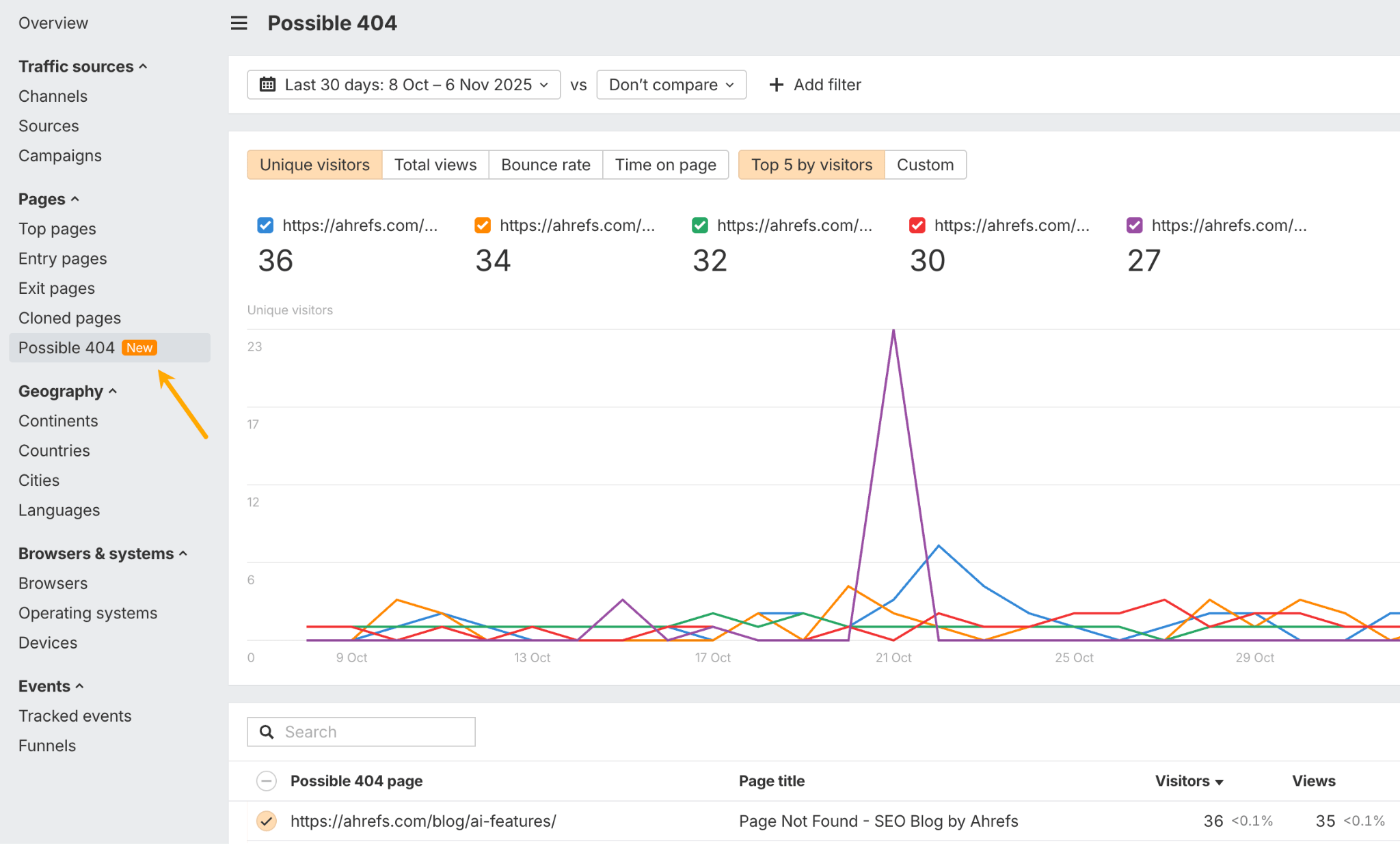 Ahrefs Web Analytics 'Possible 404' report screenshot, showing a graph of visitors and a table listing unique visitors to pages titled '404,' which helps identify AI-hallucinated broken links that still receive traffic.