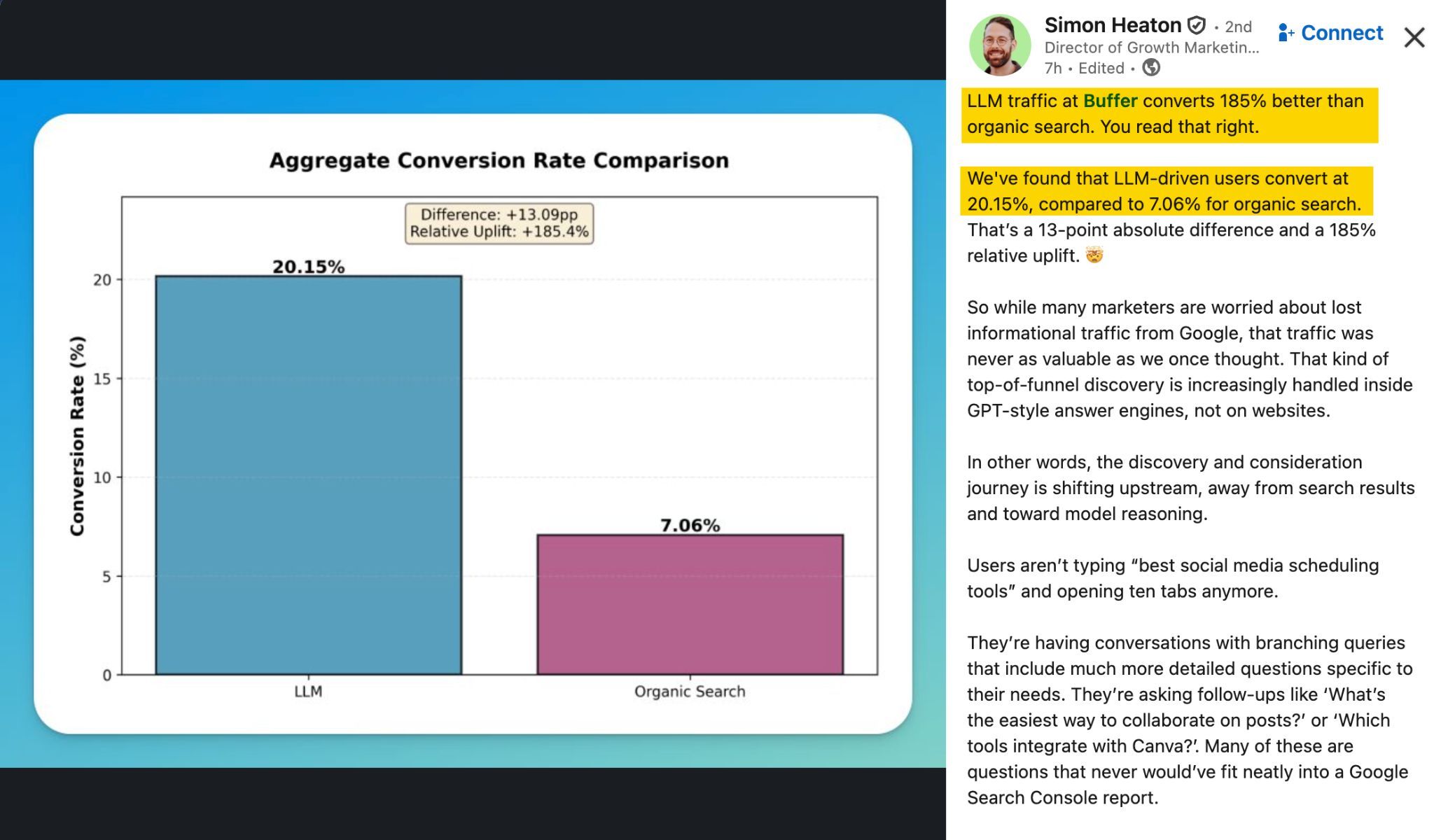 Bar chart titled 'Aggregate Conversion Rate Comparison' showing LLM-driven traffic converts at 20.15%, which is 185.4% higher than organic search traffic's 7.06% conversion rate.