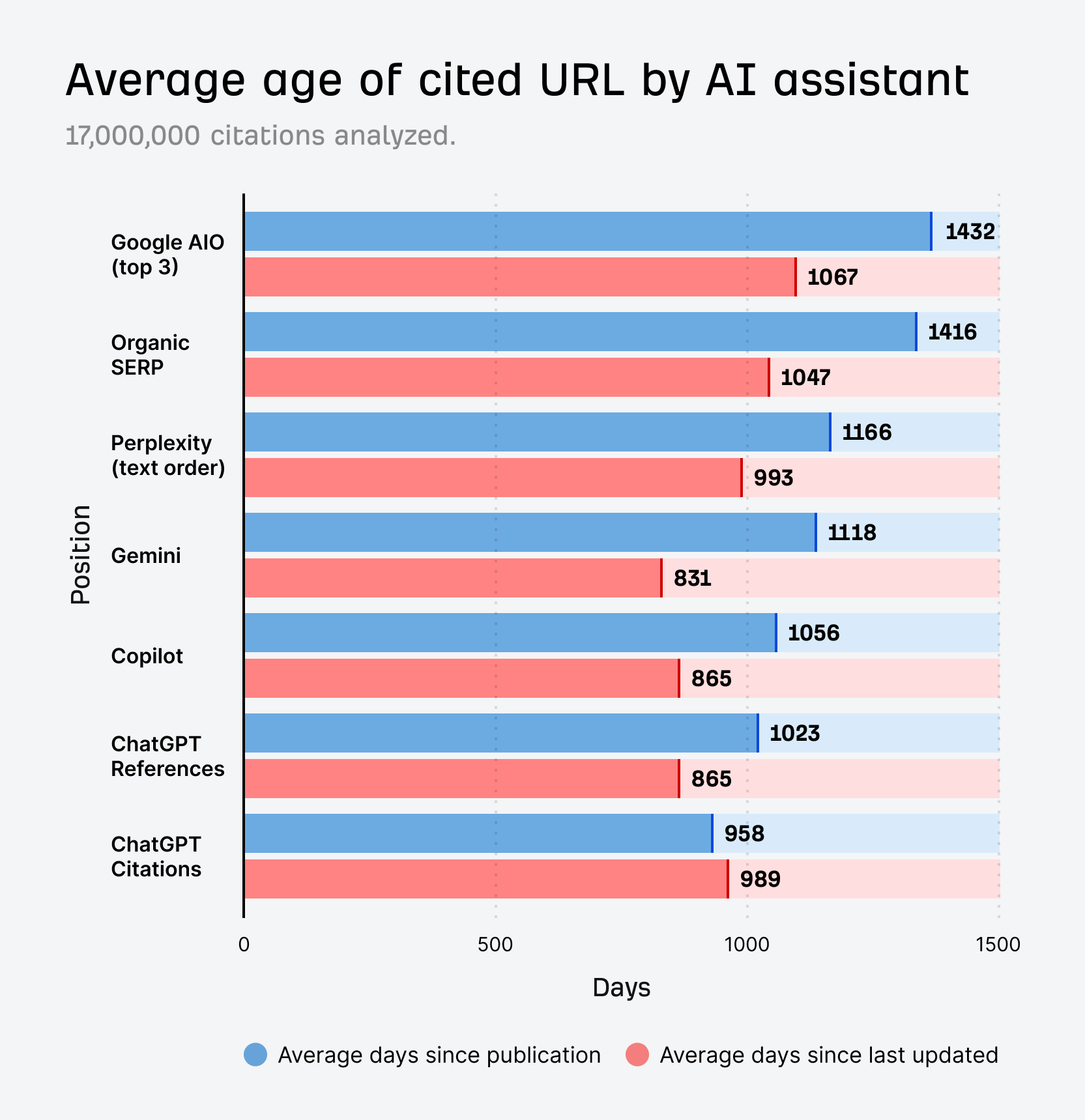 Bar graph: Average age (days) of URLs cited by AI assistants (Google AIO, Organic SERP, Perplexity, Gemini, Copilot, ChatGPT). Publication & update dates are shown.