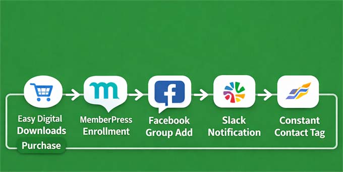 Uncanny Automator workflow for automatic course access Uncanny Automator workflow for automatic course access