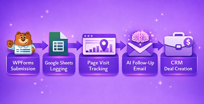 Uncanny Automator workflow for lead scoring and follow-up emails Uncanny Automator workflow for lead scoring and follow-up emails