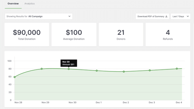wpcharitable-report-dashboard Tracking your donations in the WordPress dashboard