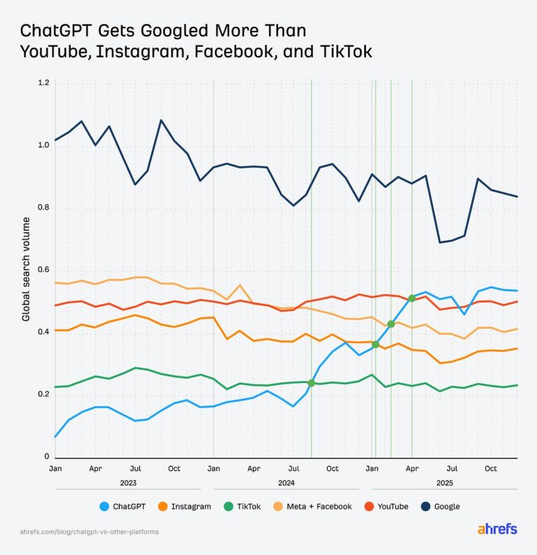 ChatGPT Gets Googled More Than YouTube, Instagram, Facebook, and TikTok