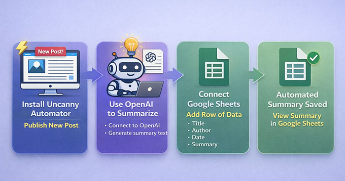 Uncanny Automator Make.com like workflow
