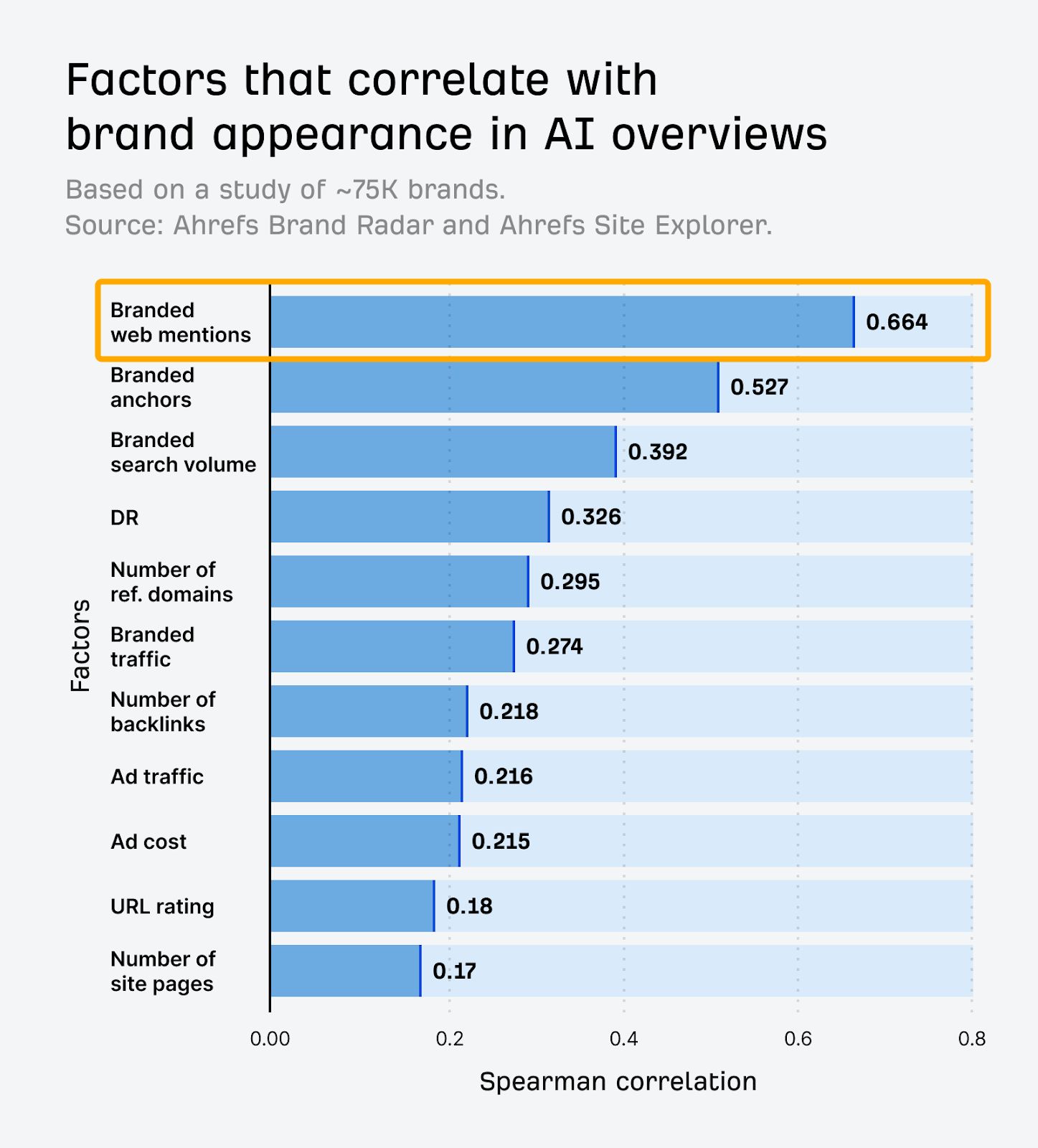 Ahrefs AI Overview research Horizontal bar chart showing correlation factors with brand appearance in AI overviews. Branded web mentions has highest correlation at 0.664, followed by branded anchors at 0.527.