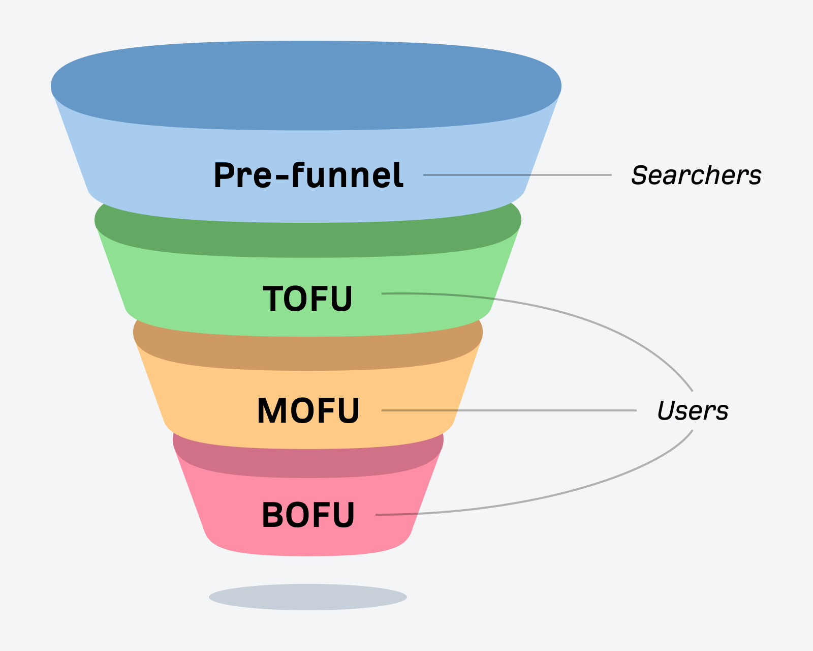 Marketing funnel indicating the pre-funnel stage that applies to searchers before they become users of your website.