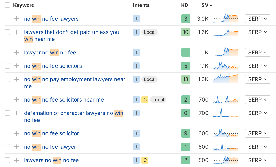A group of keywords in Ahrefs' Keywords Explorer indicating search potential for no win, no fee lawyers.