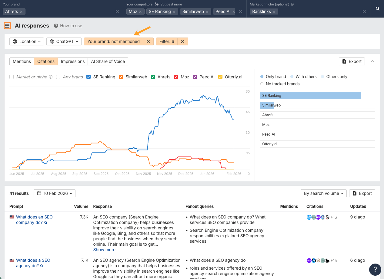 Ahrefs Brand Radar dashboard showing AI responses filtered for "Your brand: not mentioned" with competitor mentions tracked over time via line graph and data table.