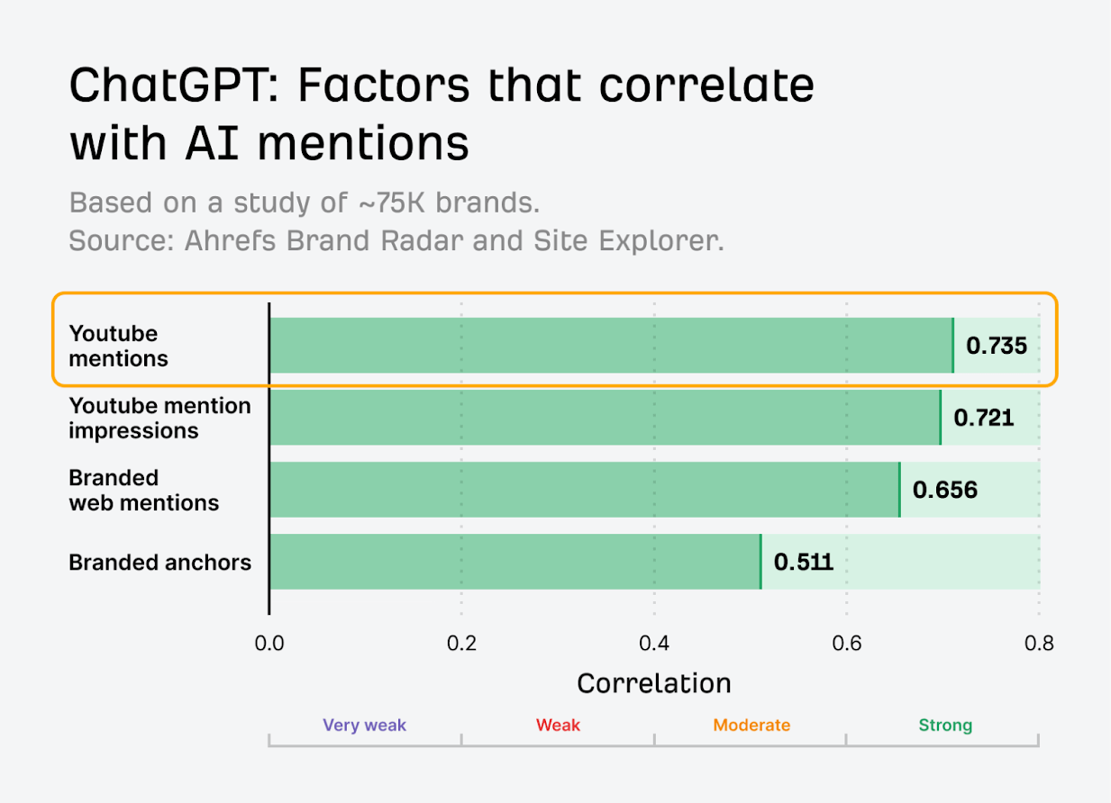 Ahrefs AI Brand Visibility research showing a bar chart of correlation strengths between brand factors and AI mentions. YouTube mentions has highest correlation at 0.735, followed by YouTube impressions (0.721), branded web mentions (0.656), and branded anchors (0.511).