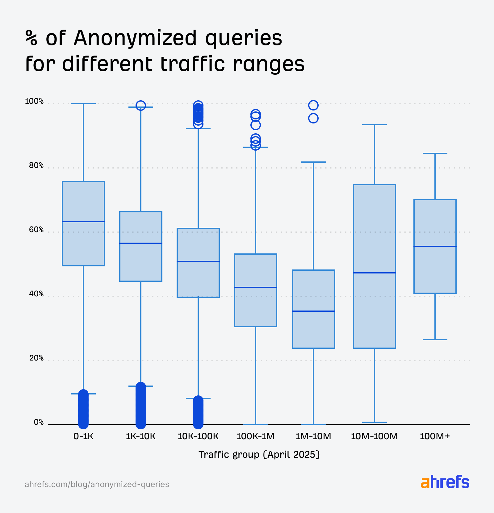 percent of anonymized queries for different traffic ranges