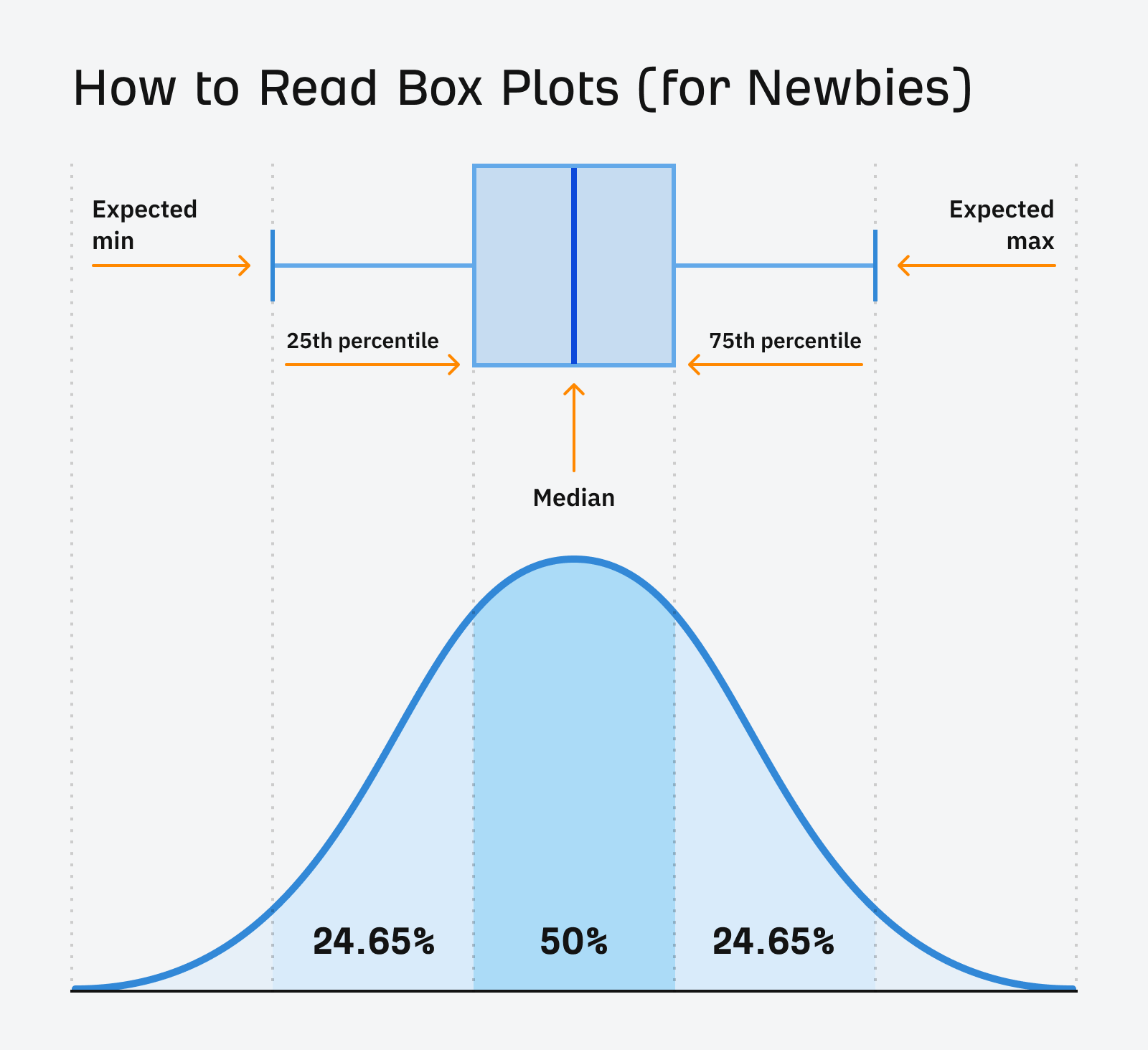 how to read a box plot