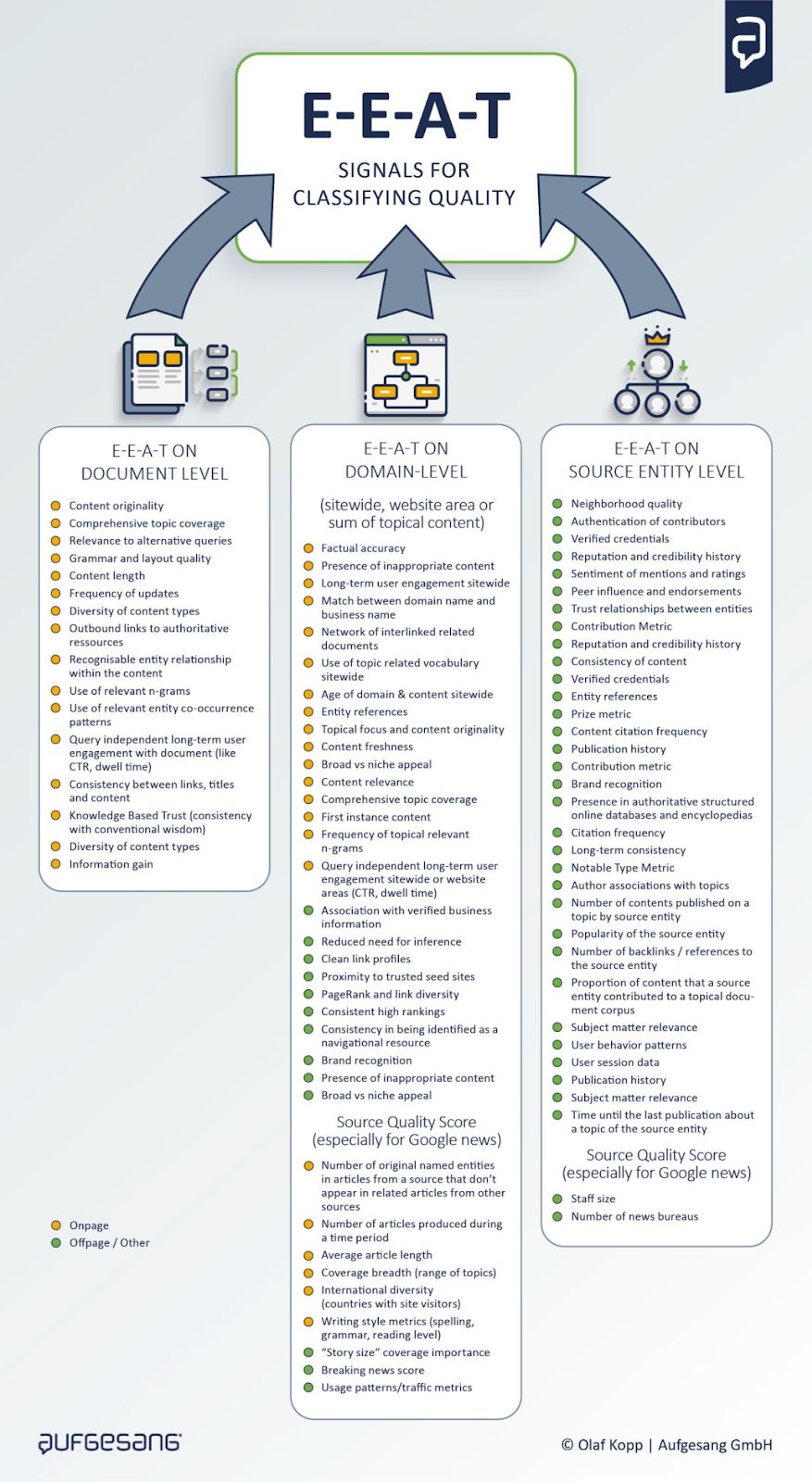 Olaf Kopp's E-E-A-T signals for classifying quality