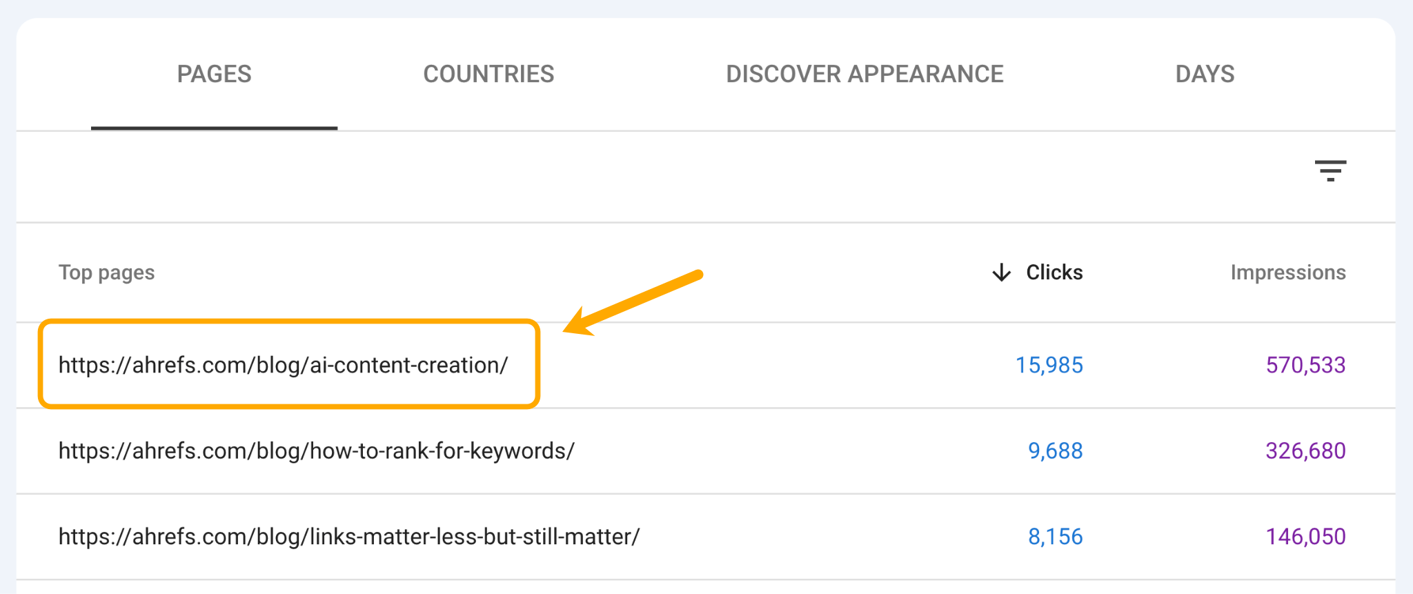 Screenshot of Google Discover report in Google Search Console showing top pages with clicks and impressions. First page (ahrefs.com/blog/ai-content-creation/) has 15,985 clicks and 570,533 impressions.