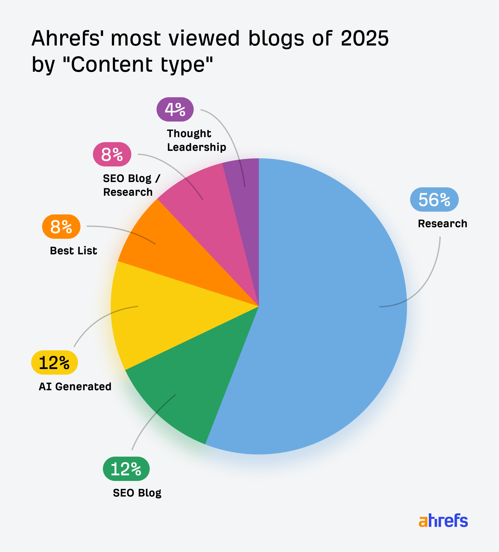 Ahrefs' most viewed blogs of 2025 by content types