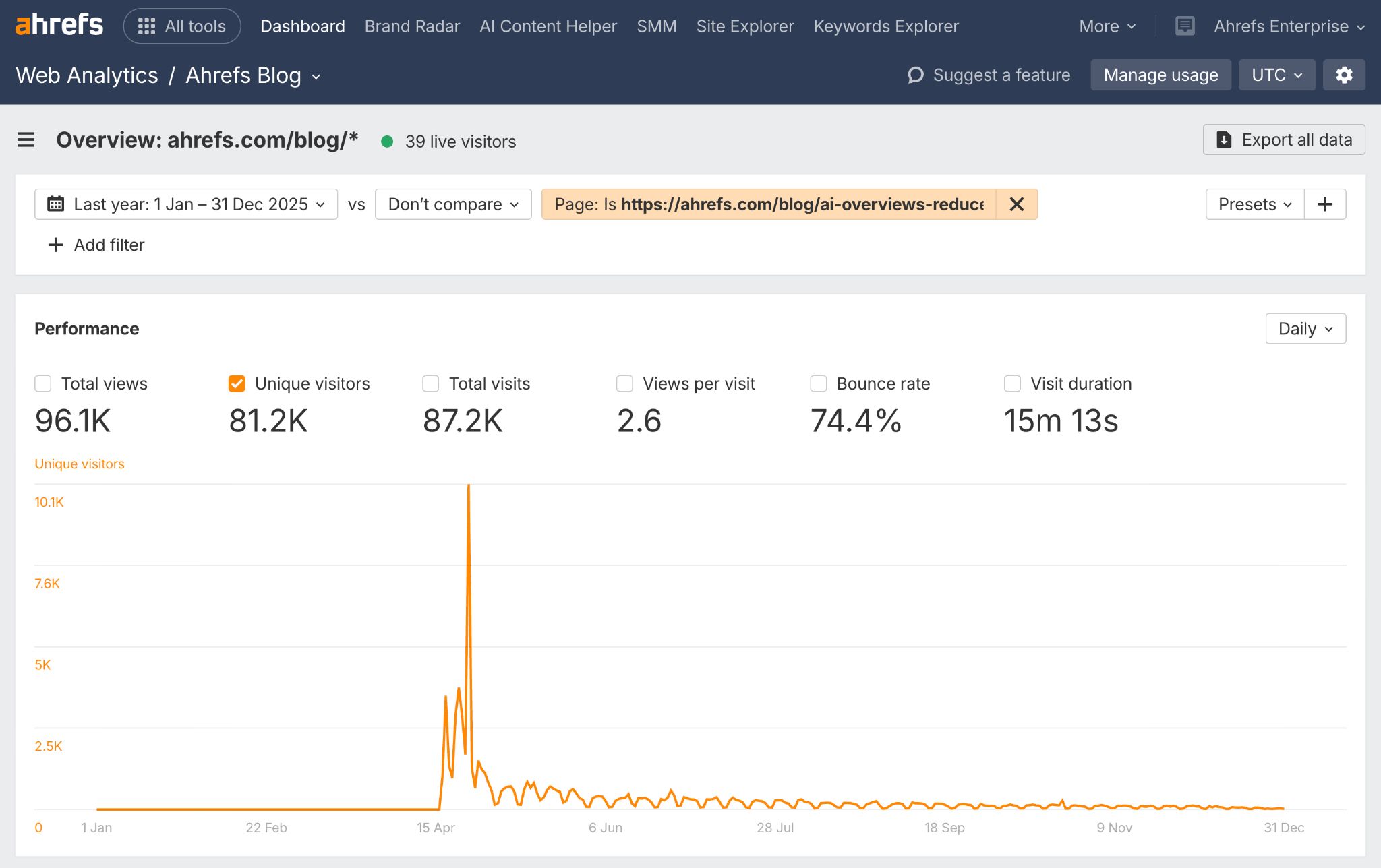 Ahrefs analytics dashboard showing 81.2K unique visitors, 74.4% bounce rate, and traffic spike in April for an 'AI Overviews Reduce Clicks' blog post.