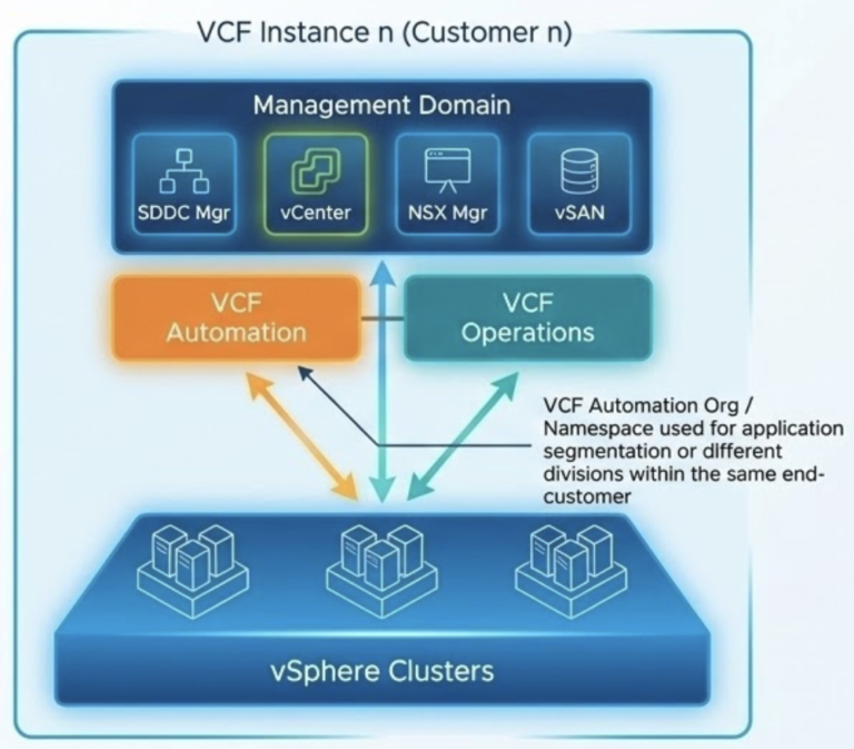 CSP: Future-Proof Growth Beyond Basic Hosting: 5 VCF Deployment Models
