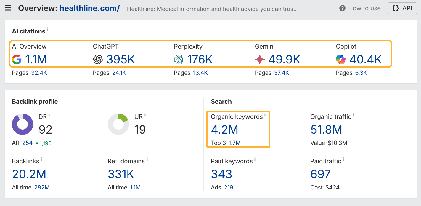 Healthline's organic SEO metrics in Ahrefs' dashboard