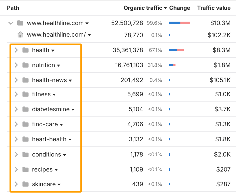 Analyzing Healthline's site structure in Ahrefs' Site Explorer 