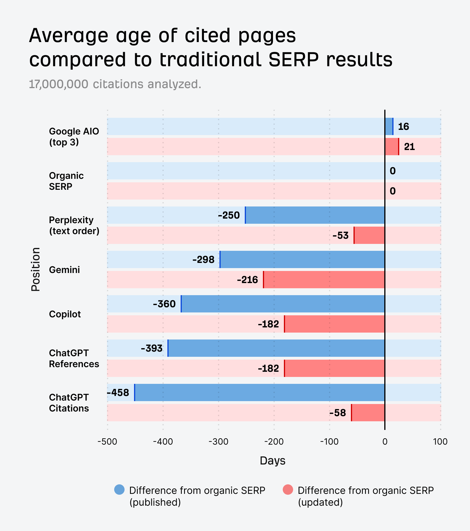 Bar chart showing AI search tools cite pages 16-458 days older than organic SERP results, with ChatGPT Citations showing the largest difference.