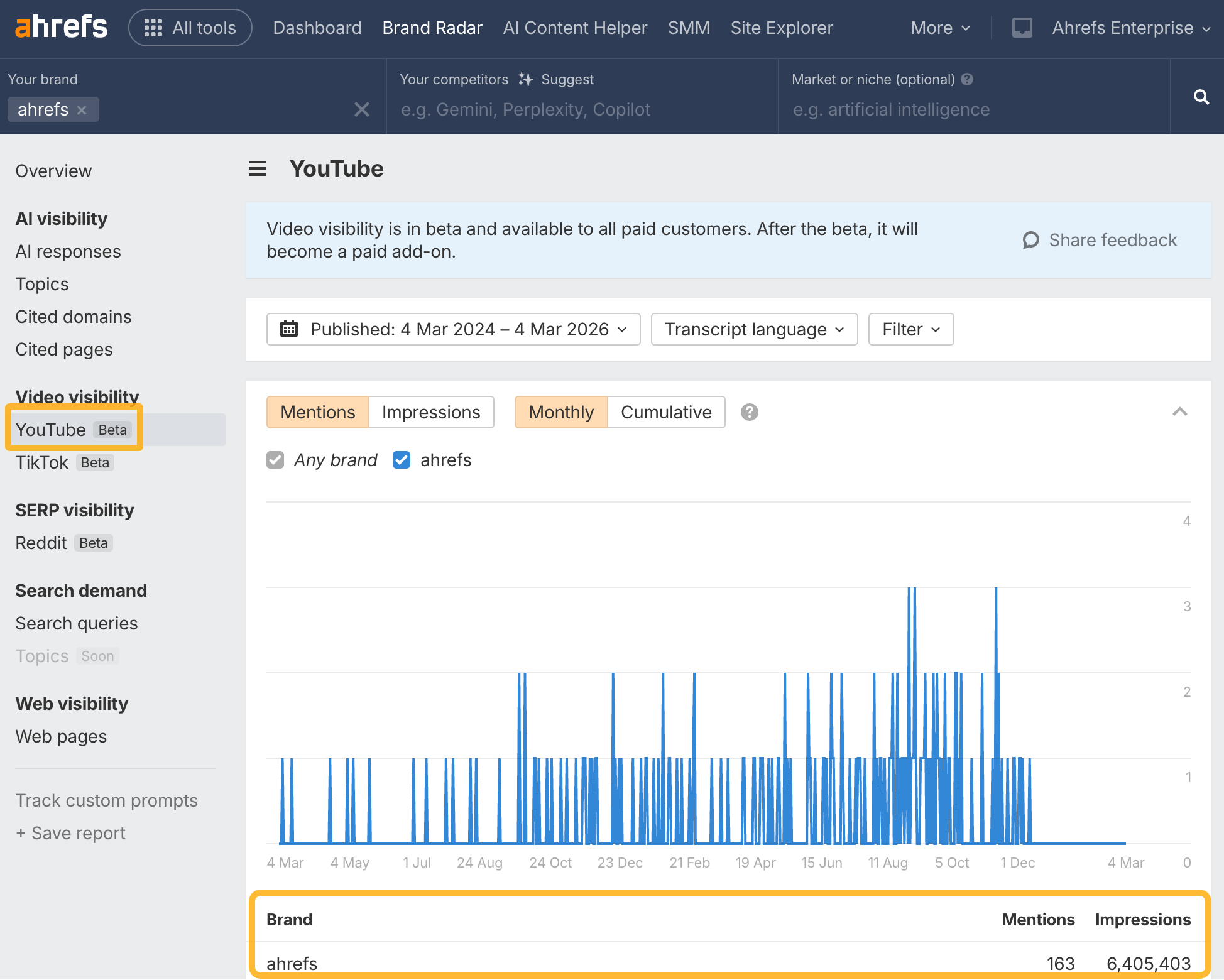 Ahrefs Brand Radar dashboard showing YouTube mentions for "ahrefs" brand from March 2024 to March 2026, with 163 mentions and 6.4M impressions.