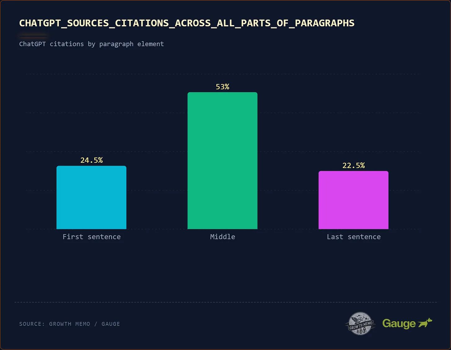 Bar chart showing ChatGPT citation distribution: 53% in middle of paragraphs, 24.5% in first sentence, 22.5% in last sentence.