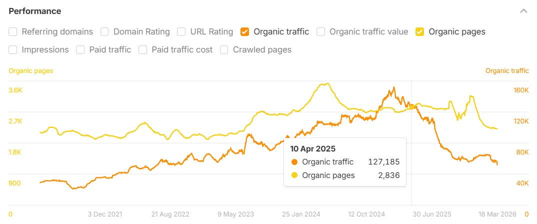 A line graph shows "Organic traffic" and "Organic pages" performance from Dec 2021 to Mar 2026.