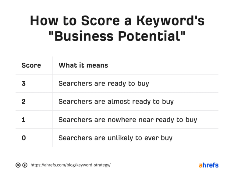 Keyword Intent: What It Is and How to Use It in Your SEO Strategy
