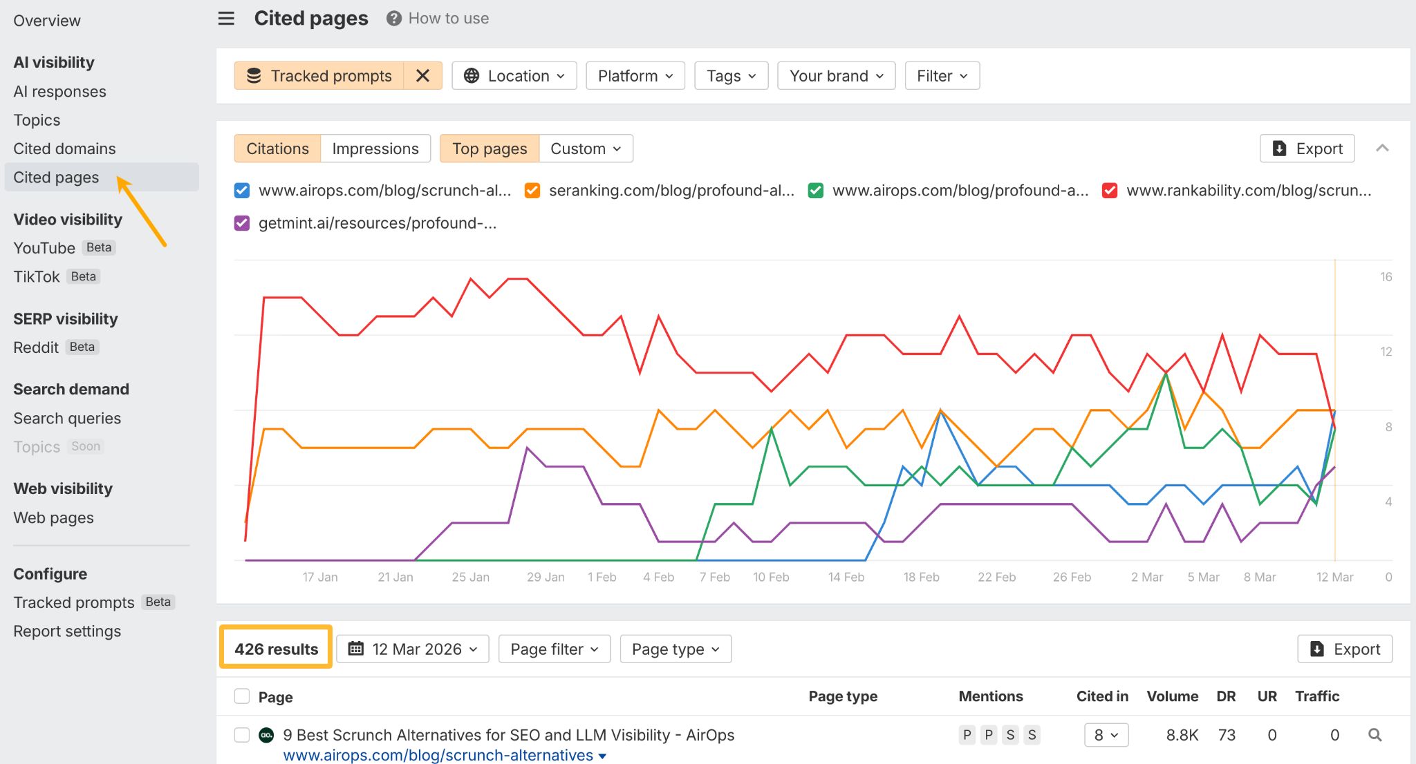A screenshot of a "Cited pages" dashboard showing a line graph with multiple lines tracking page mentions over time.