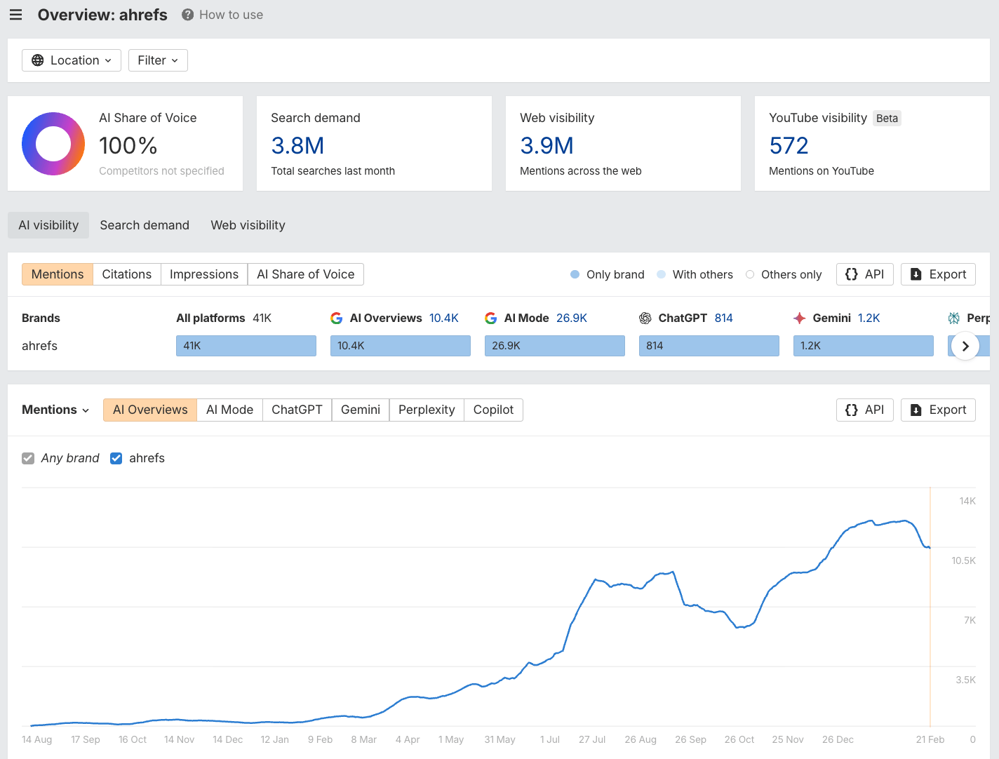 Overview of Ahrefs' Brand Radar dashboar displayng performance and visibility in various AI search surfaces including AI Overviews, AI Mode, ChatGPT, Gemini and more.