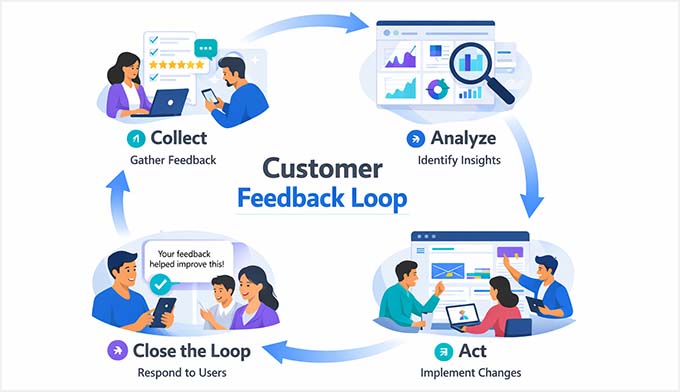 The four steps of creating customer feedback loop