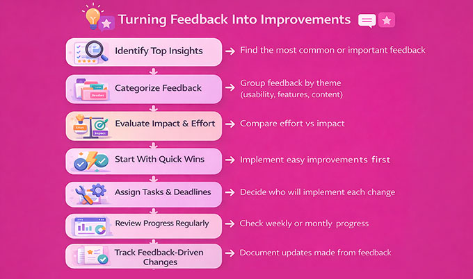 Action plan for turning feedback into improvements