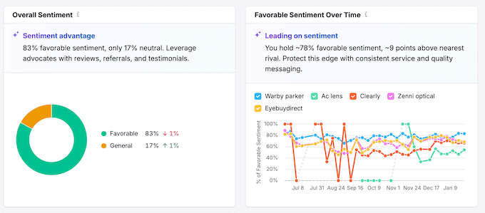 Performing a brand sentiment analysis using Semrush One Performing a brand sentiment analysis using Semrush One