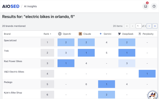 AIOSEO AI insights' brand comparison AIOSEO AI insights' brand comparison
