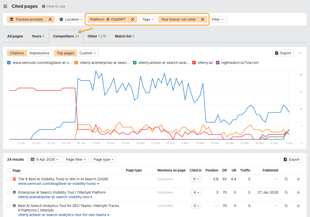 A screenshot of a "Cited pages" dashboard showing trends over time and a table of AI visibility tools.